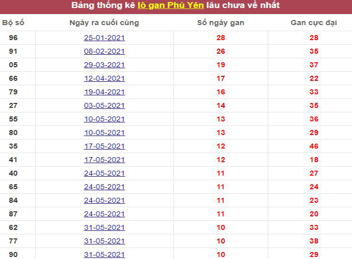 Thống kê lô gan Phú Yên lâu chưa về tới hôm nay