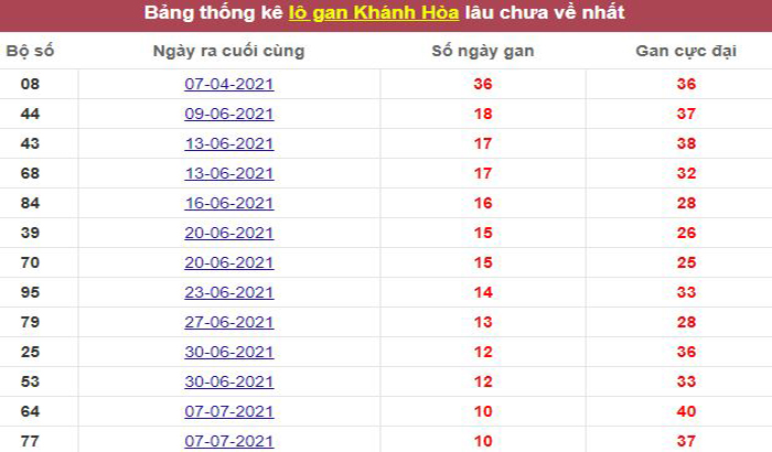 Thống kê lô gan Khánh Hòa lâu chưa về tới hôm nay