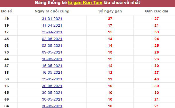 Thống kê lô gan Kon Tum lâu chưa về tới hôm nay