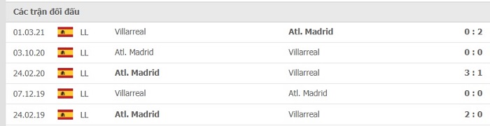 Soi kèo bóng đá Atletico Madrid vs Villarreal 30/08/2021 – VĐQG Tây Ban Nha 