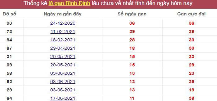 Thống kê lô gan Bình Định lâu chưa về tới hôm nay