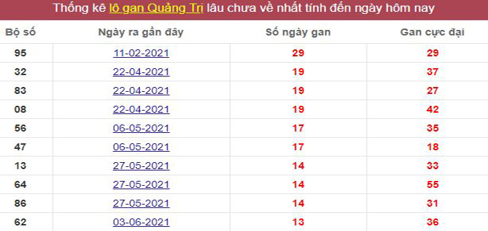 Thống kê lô gan Quảng Trị lâu chưa về tới hôm nay