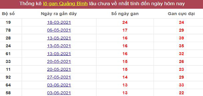 Thống kê lô gan Quảng Bình lâu chưa về tới hôm nay