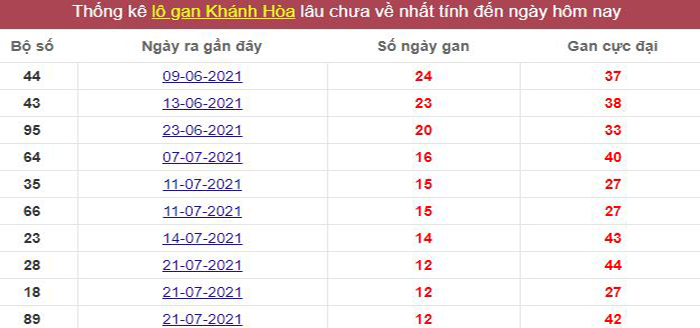 Thống kê lô gan Khánh Hòa lâu chưa về tới hôm nay