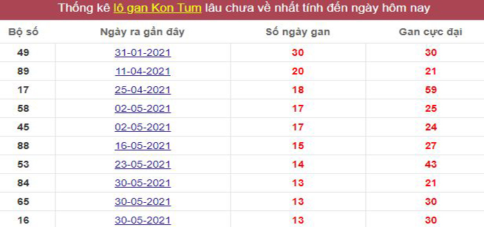 Thống kê lô gan Kon Tum lâu chưa về tới hôm nay
