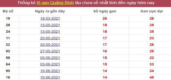 Thống kê lô gan Quảng Bình lâu chưa về tới hôm nay