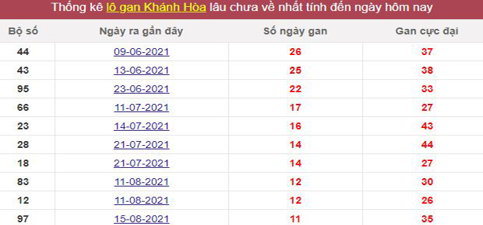 Thống kê lô gan Khánh Hòa lâu chưa về tới hôm nay