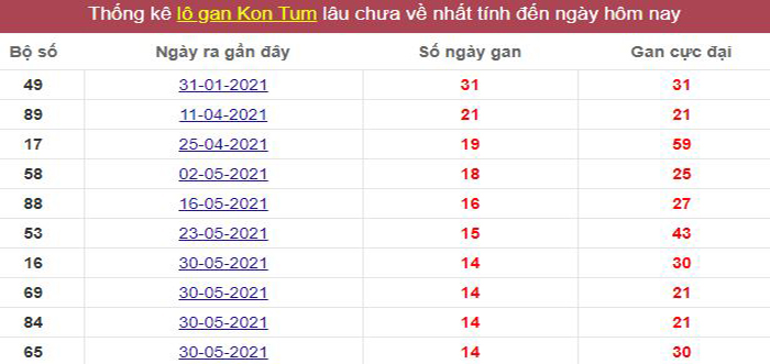 Thống kê lô gan Kon Tum lâu chưa về tới hôm nay