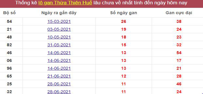 Thống kê lô gan Thừa Thiên Huế lâu chưa về tới hôm nay