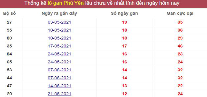 Thống kê lô gan Phú Yên lâu chưa về tới hôm nay