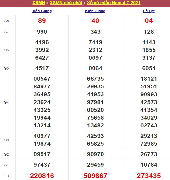 Bảng kết quả xổ số miền Nam ngày 17/10/2021