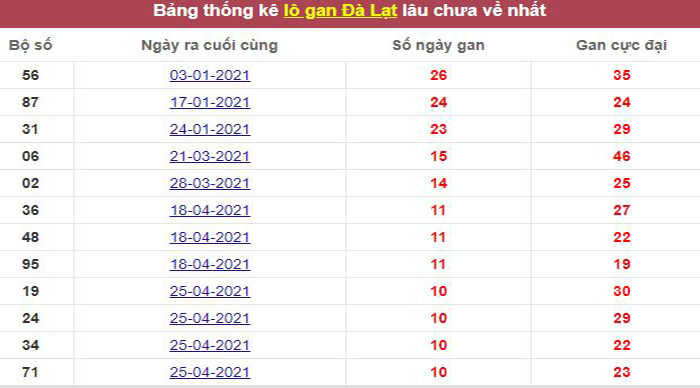 Thống kê lô gan Đà Lạt lâu chưa về tới hôm nay
