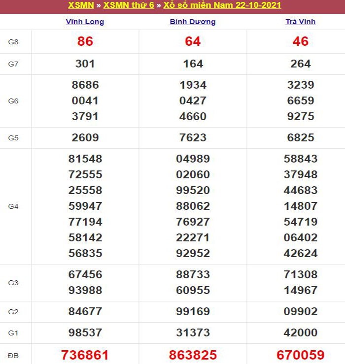 Bảng kết quả xổ số miền Nam ngày 22/10/2021