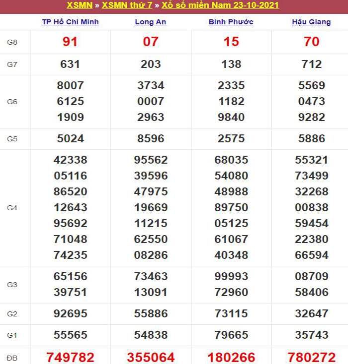 Bảng kết quả xổ số miền Nam ngày 23/10/2021