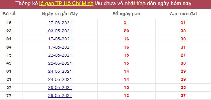 Thống kê lô gan TP. Hồ Chí Minh lâu chưa về tới hôm nay