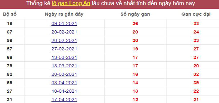 Thống kê lô gan Long An lâu chưa về tới hôm nay