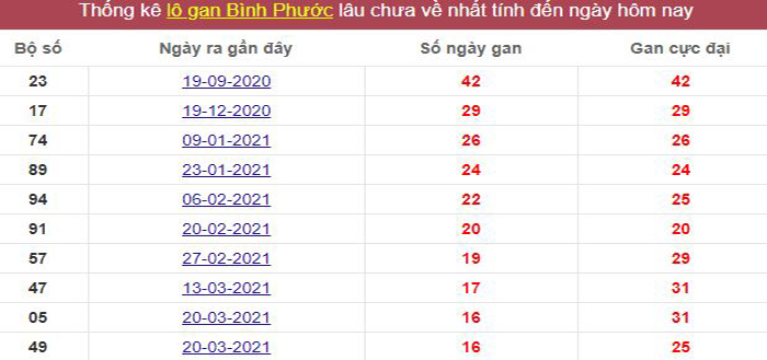 Thống kê lô gan Bình Phước lâu chưa về tới hôm nay
