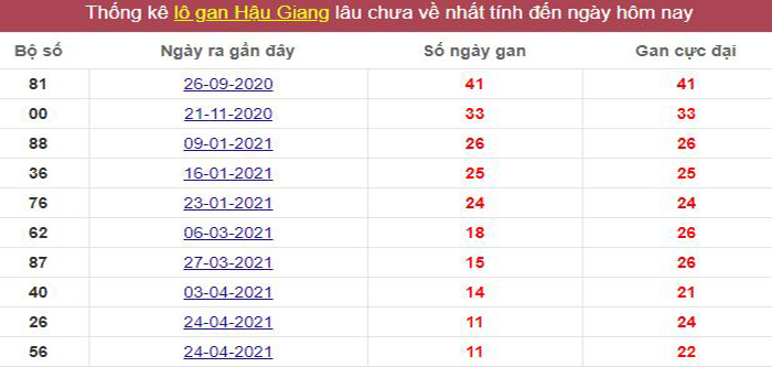 Thống kê lô gan Hậu Giang lâu chưa về tới hôm nay