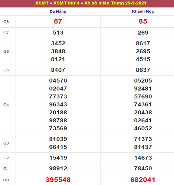 Bảng kết quả xổ số miền Trung ngày 29/09/2021