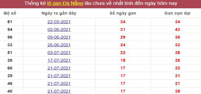 Thống kê lô gan Đà Nẵng lâu chưa về tới hôm nay