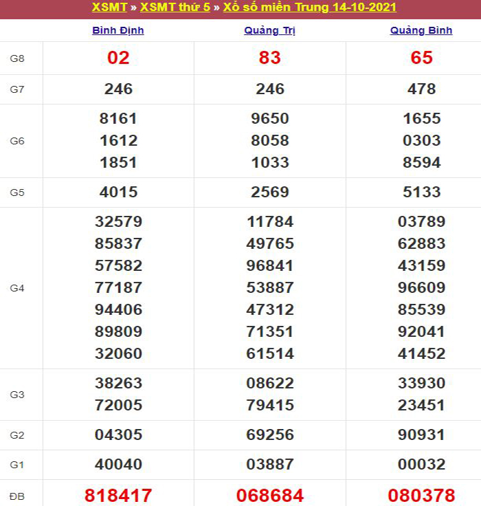 Bảng kết quả xổ số miền Trung ngày 14/10/2021