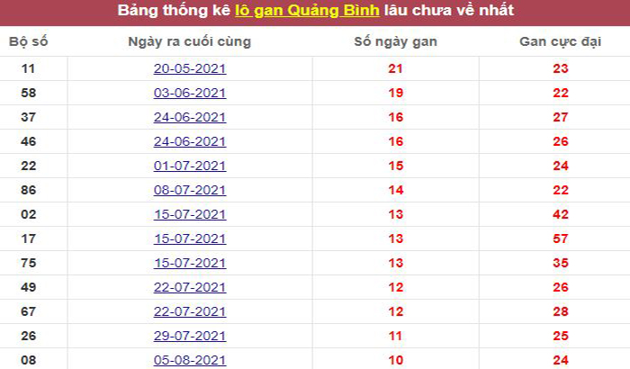 Thống kê lô gan Quảng Bình lâu chưa về tới hôm nay