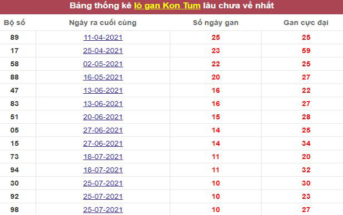 Thống kê lô gan Kon Tum lâu chưa về tới hôm nay