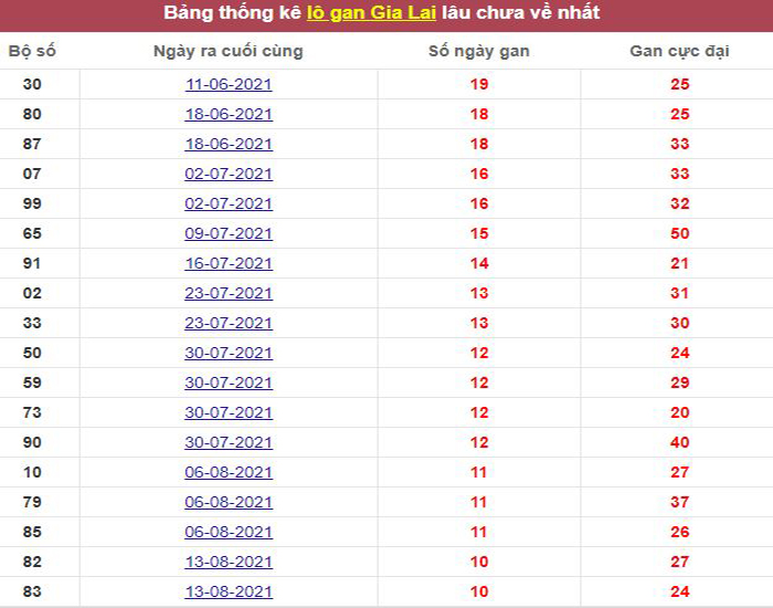 Thống kê lô gan Gia Lai lâu chưa về tới hôm nay
