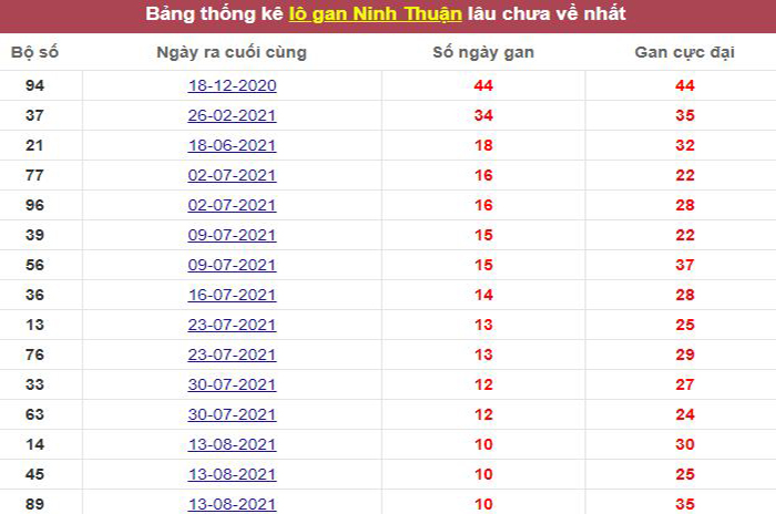 Thống kê lô gan Ninh Thuận lâu chưa về tới hôm nay