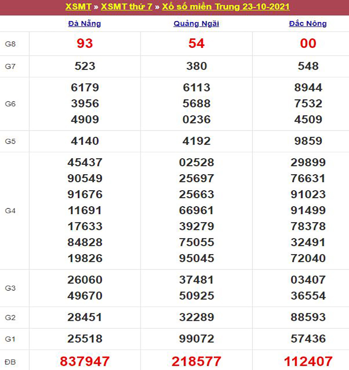 Bảng kết quả xổ số miền Trung ngày 23/10/2021