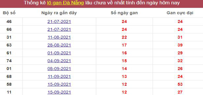 Thống kê lô gan Đà Nẵng lâu chưa về tới hôm nay