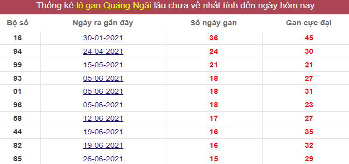 Thống kê lô gan Quảng Ngãi lâu chưa về tới hôm nay