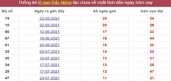 Thống kê lô gan Đắc Nông lâu chưa về tới hôm nay