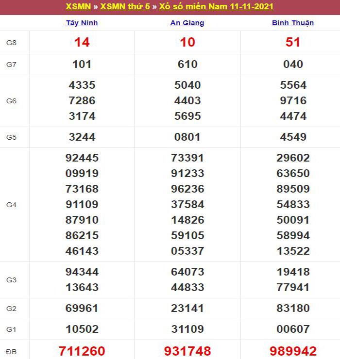 Bảng kết quả xổ số miền Nam ngày 11/11/2021