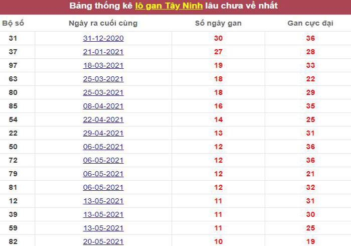 Thống kê lô gan Tây Ninh lâu chưa về tới hôm nay