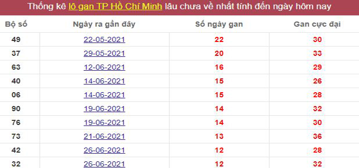 Thống kê lô gan TP. Hồ Chí Minh lâu chưa về tới hôm nay
