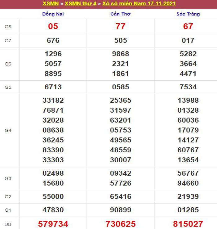 Bảng kết quả xổ số miền Nam ngày 18/11/2021