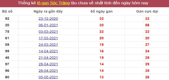 Thống kê lô gan Sóc Trăng lâu chưa về tới hôm nay
