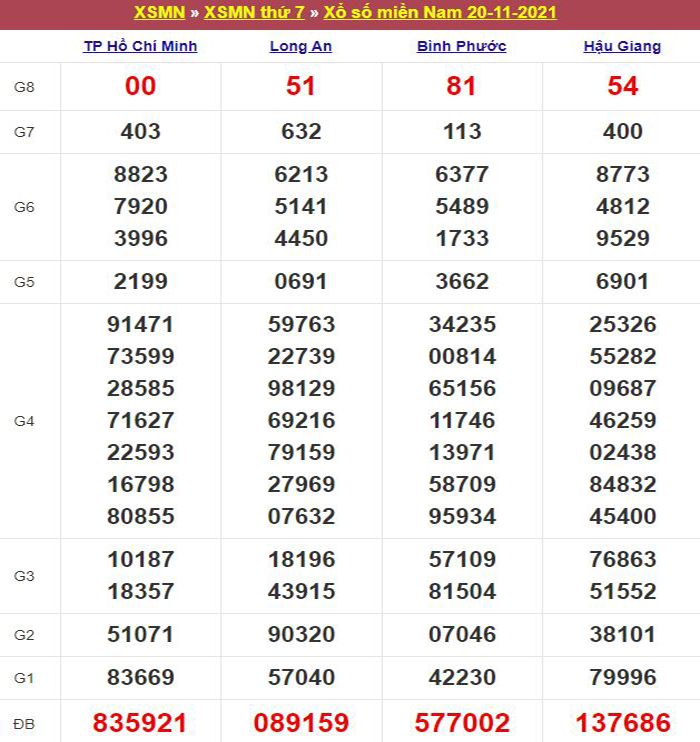 Bảng kết quả xổ số miền Nam ngày 20/11/2021