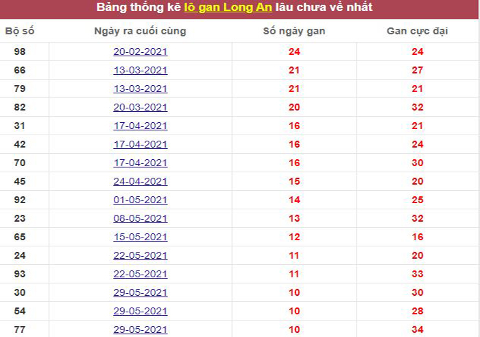 Thống kê lô gan Long An lâu chưa về tới hôm nay