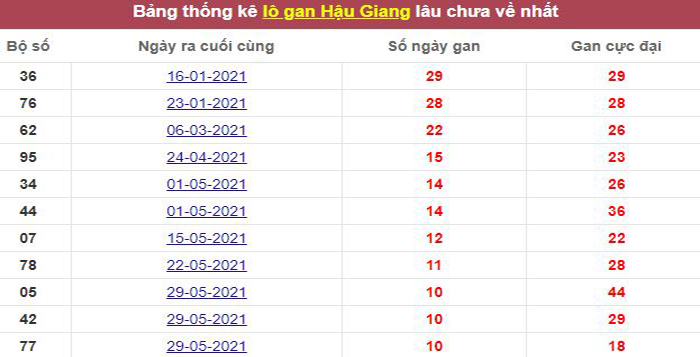 Thống kê lô gan Hậu Giang lâu chưa về tới hôm nay
