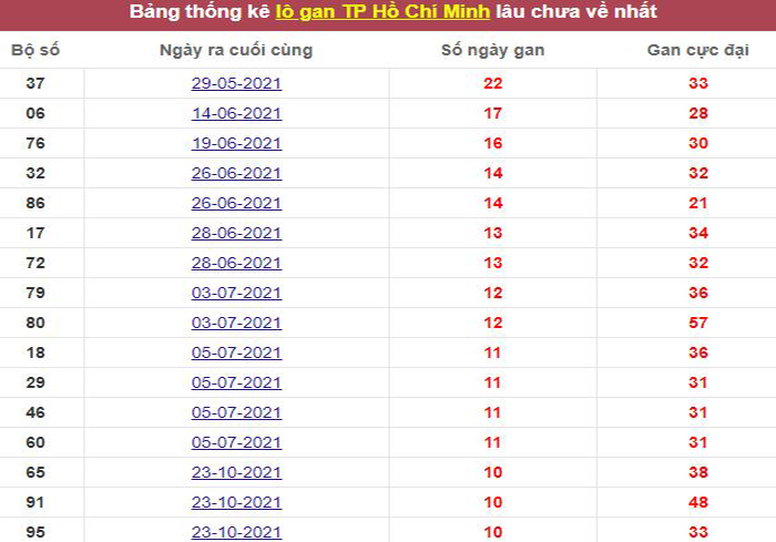 Thống kê lô gan TP. Hồ Chí Minh lâu chưa về tới hôm nay