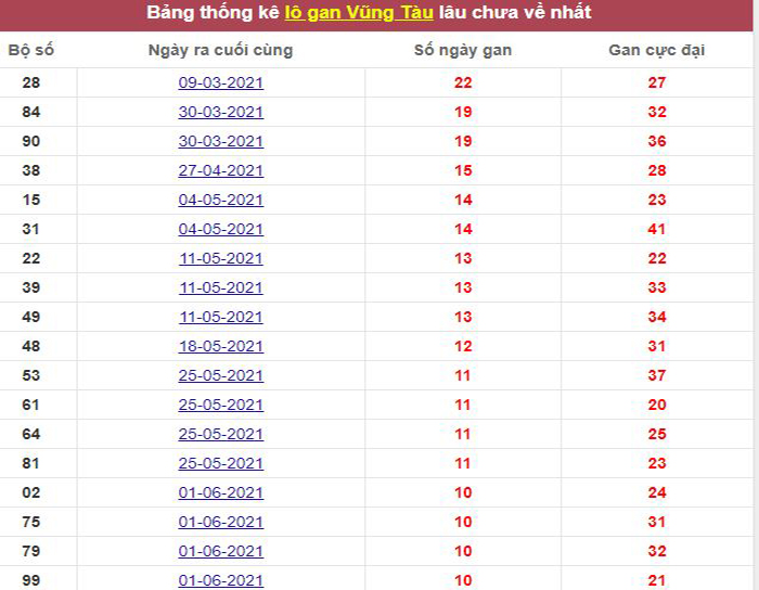Thống kê lô gan Vũng Tàu lâu chưa về tới hôm nay