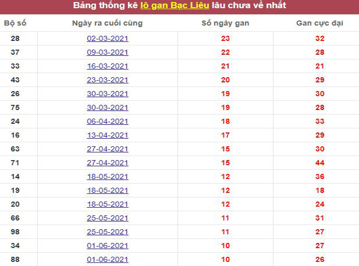 Thống kê lô gan Bạc Liêu lâu chưa về tới hôm nay