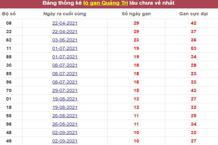 Thống kê lô gan Quảng Trị lâu chưa về tới hôm nay