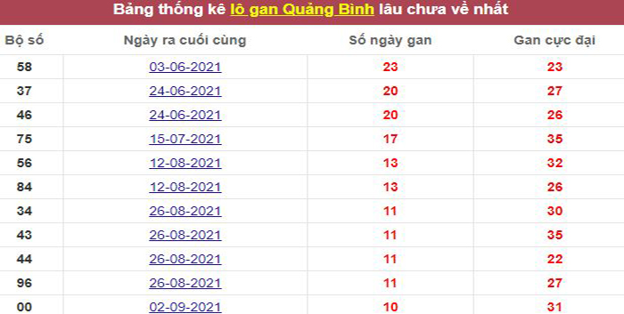 Thống kê lô gan Quảng Bình lâu chưa về tới hôm nay