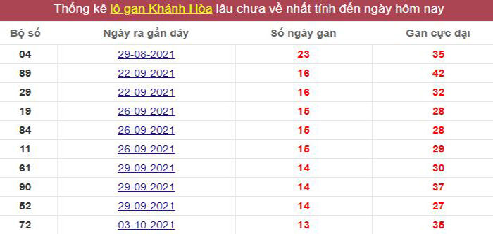 Thống kê lô gan Khánh  Hòa lâu chưa về tới hôm nay