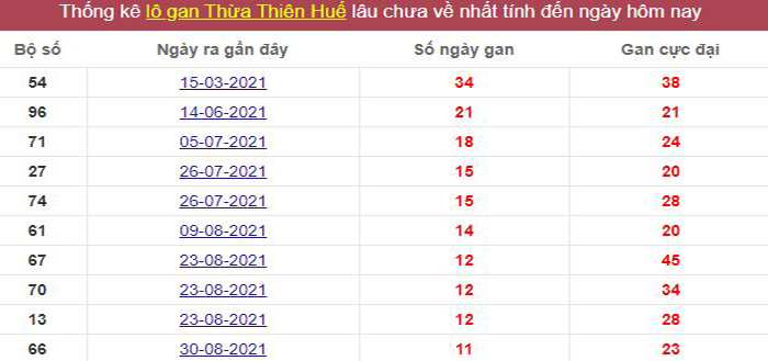 Thống kê lô gan Thừa Thiên Huế lâu chưa về tới hôm nay