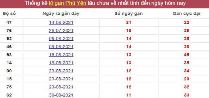 Thống kê lô gan Phú Yên lâu chưa về tới hôm nay