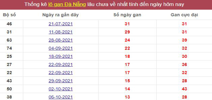 Thống kê lô gan Đà Nẵng lâu chưa về tới hôm nay